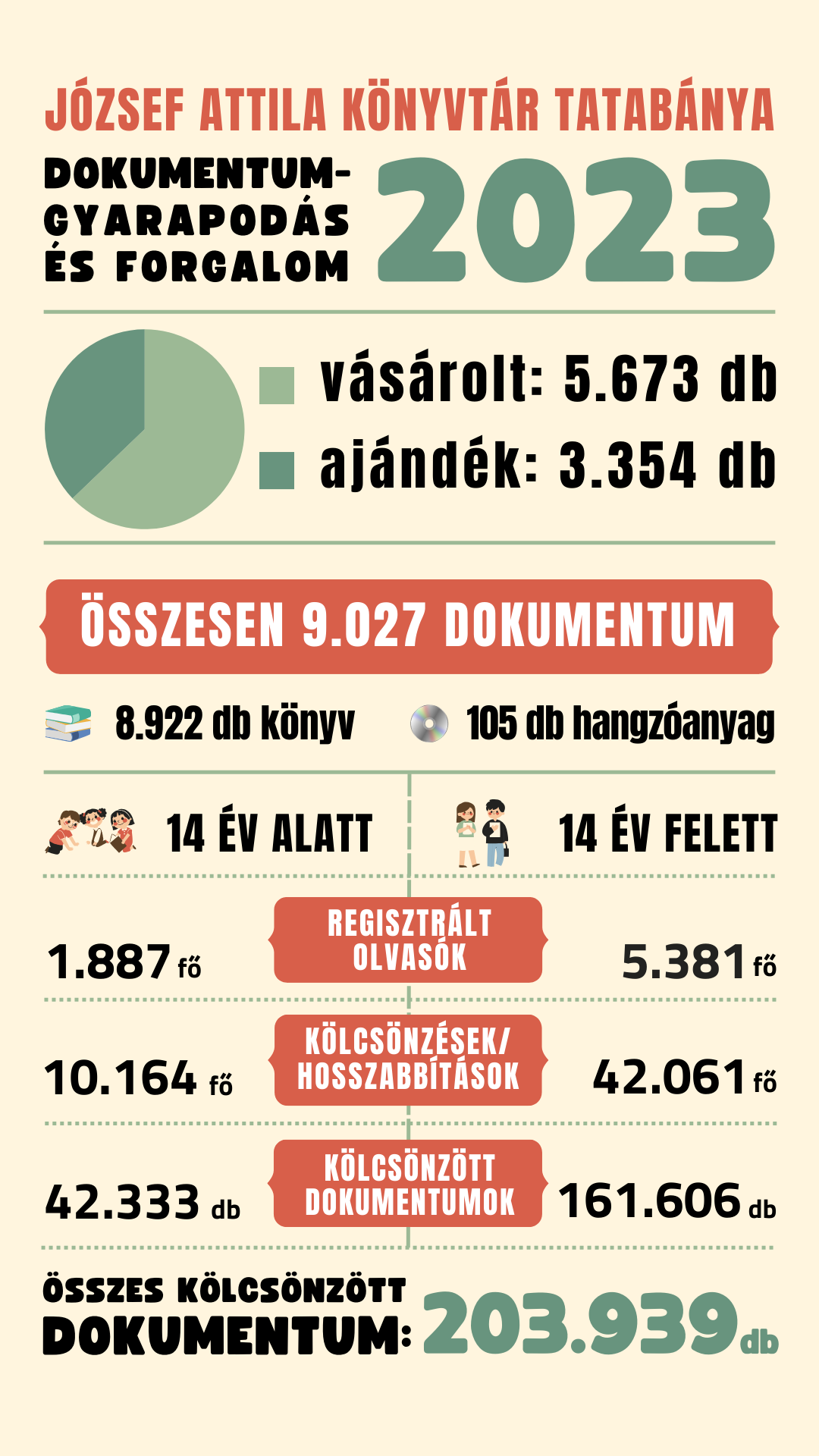 Gyarapítás és dokumentumforgalom 2023-ban